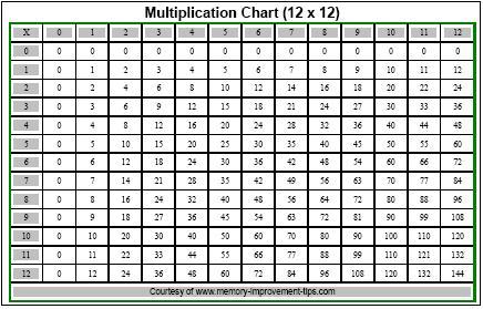 multiplication times table chart up to. Printable Multiplication Chart