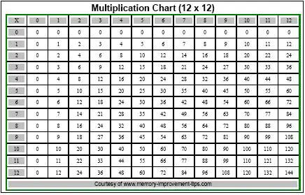 Multiplication on Free Printable Multiplication Chart