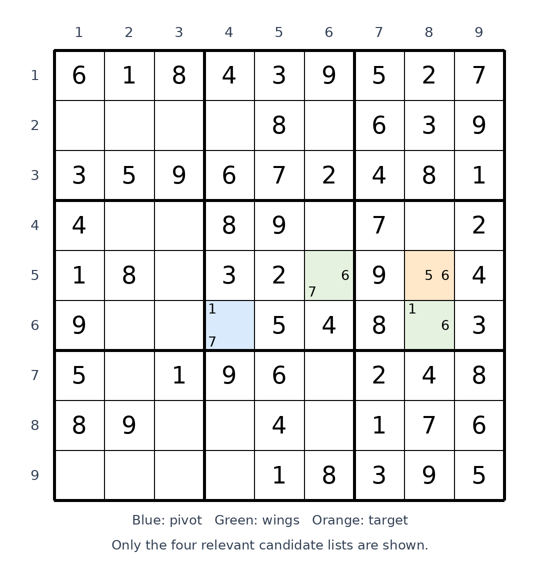 Partly solved Hard Sudoku 002. Pivot at row 6 column 4 has candidates 1 and 7; wing at row 5 column 6 has 6 and 7; wing at row 6 column 8 has 1 and 6; target at row 5 column 8 has 5 and 6.