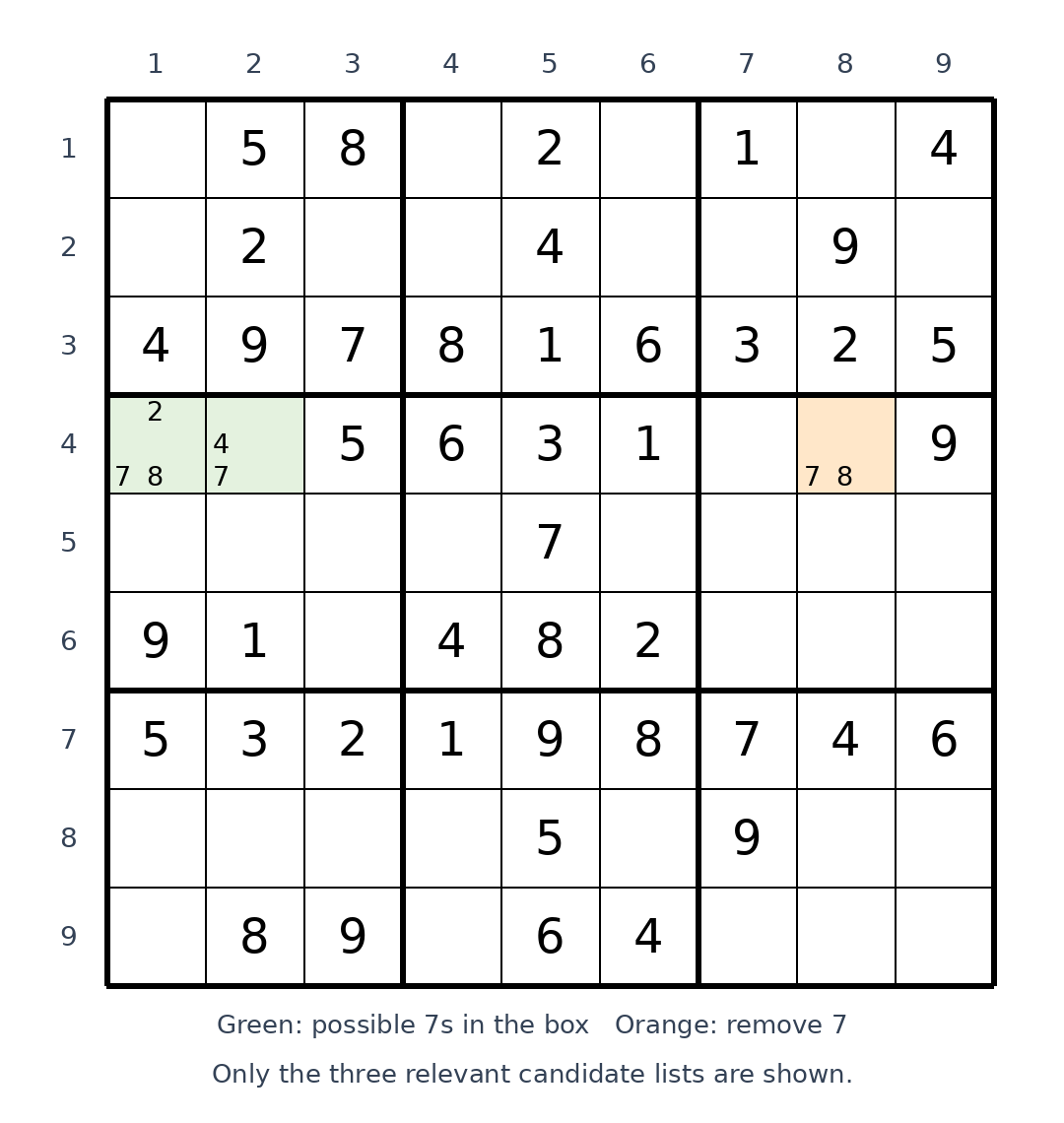 Partly solved Medium Sudoku 009. In the middle-left box, 7 can go only in row 4 columns 1 or 2, highlighted green. The orange square at row 4 column 8 has candidates 7 and 8, so eliminating 7 leaves 8.
