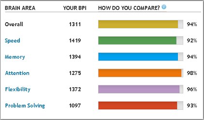 Lumosity brain profile