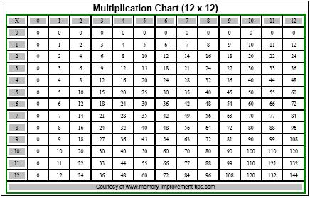 15 Multiplication Table Chart